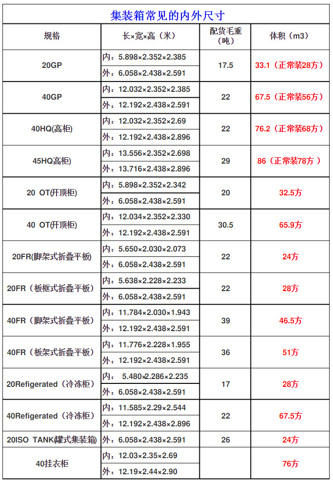 常見國際標(biāo)準(zhǔn)集裝箱的內(nèi)尺寸是多少？附20GP至40掛衣柜常見規(guī)格表