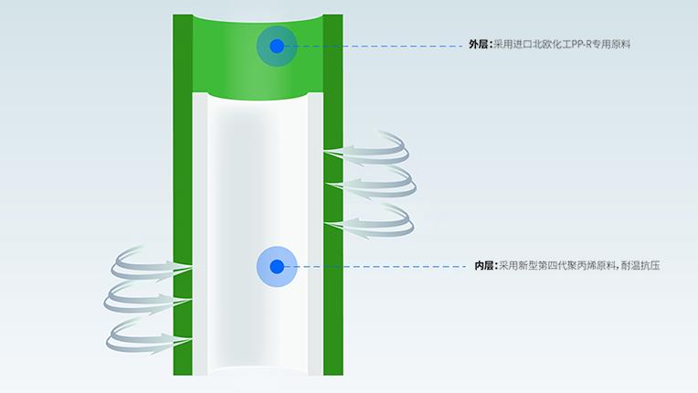 ppr雙色管是什么意思？以龍勝安居雙層管為例輕松掌握