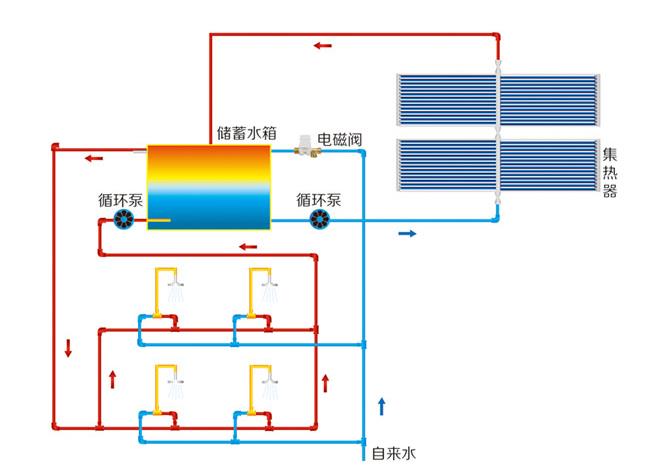 太陽能上水回水示意圖，其實(shí)和普通回水沒什么區(qū)別