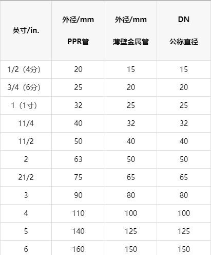 一張明細ppr管徑對照表，以后終于可以找到明確數(shù)據(jù)了！