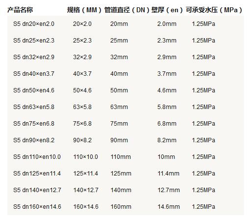 5張ppr管徑尺寸對照表圖片，詳細(xì)查閱S5系列-S2系列所有參數(shù)