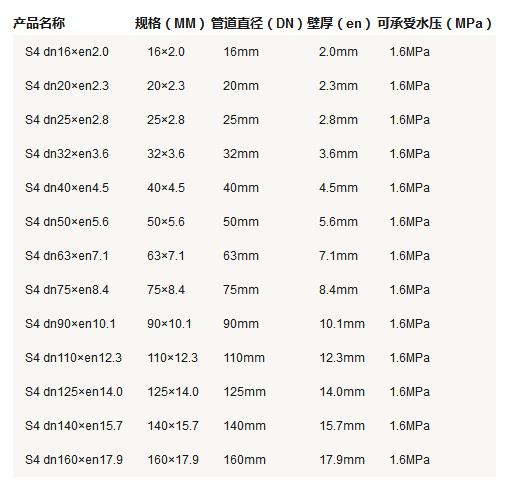 5張ppr管徑尺寸對照表圖片，詳細(xì)查閱S5系列-S2系列所有參數(shù)