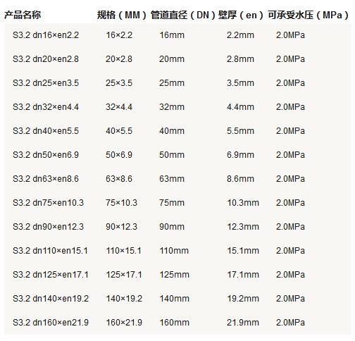 5張ppr管徑尺寸對照表圖片，詳細(xì)查閱S5系列-S2系列所有參數(shù)