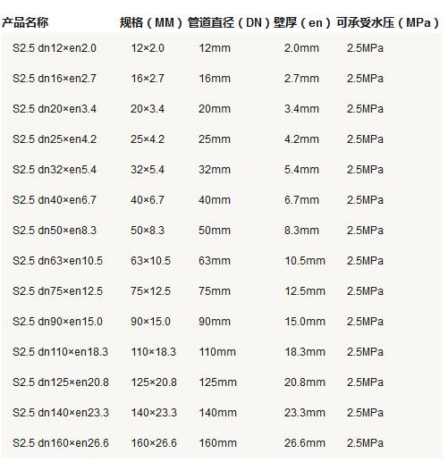 5張ppr管徑尺寸對照表圖片，詳細(xì)查閱S5系列-S2系列所有參數(shù)