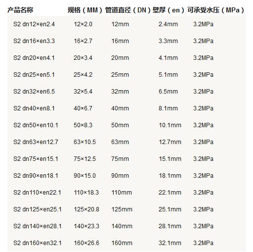 5張ppr管徑尺寸對照表圖片，詳細(xì)查閱S5系列-S2系列所有參數(shù)