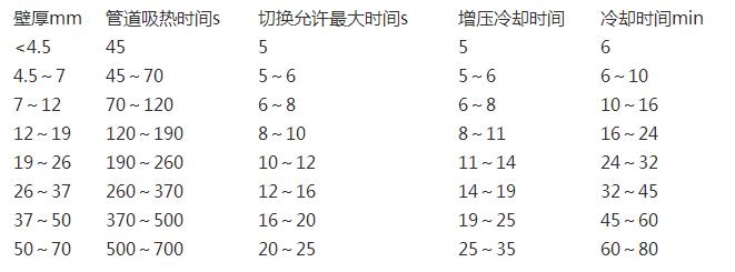 pe管熱熔時(shí)間表一覽，除了熱熔還有其他連接方式嗎?